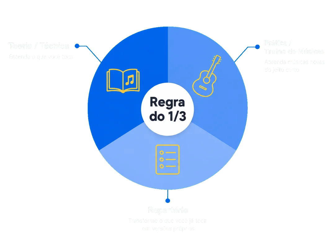 Regra do 1/3: Teoria e Técnica, Prática e Treino de Músicas, Repertório